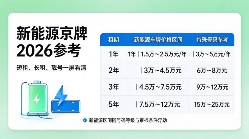 2026年新能源车牌政策更新
